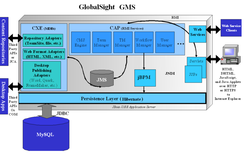 Globalsight architecture.png